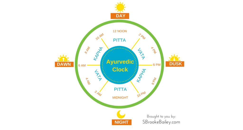 What is the Ayurvedic Clock?. The Ayurvedic Clock is something you