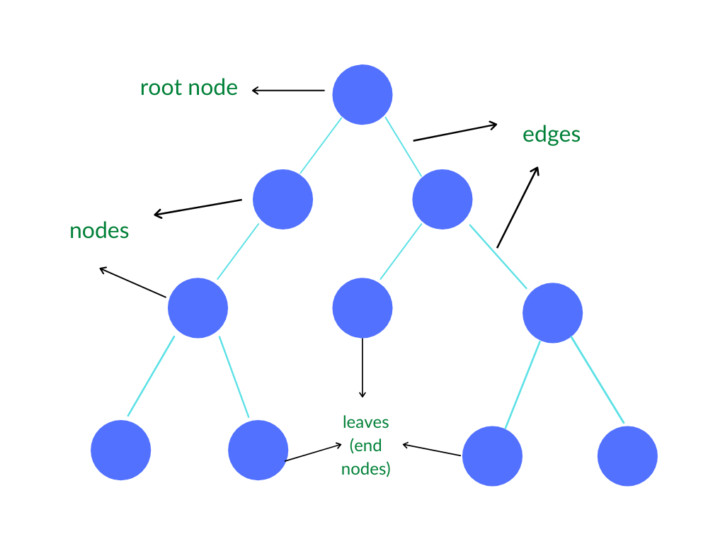 How Tree Data Structures Help Us Understand Morse Code