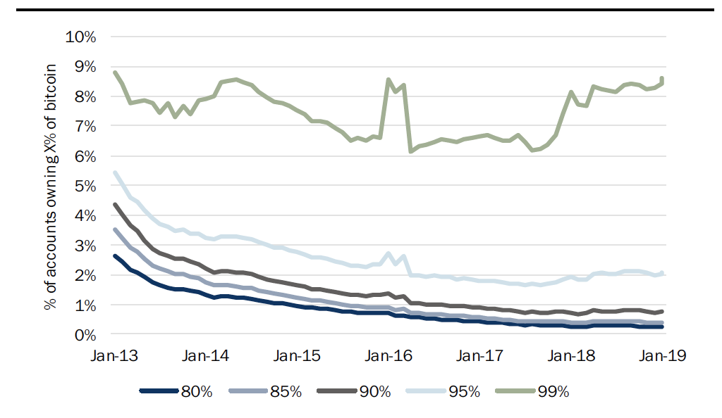 Btc Money Supply Distribution The Percentage Of Accounts That