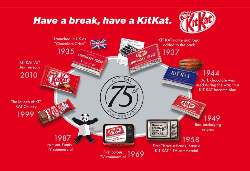 Unknown facts about Kit Kat Chocolate | by Dua Ahamed | Medium