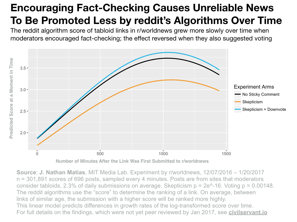 Persuading Algorithms With An Ai Nudge By J Nathan Matias Mit Media Lab Medium