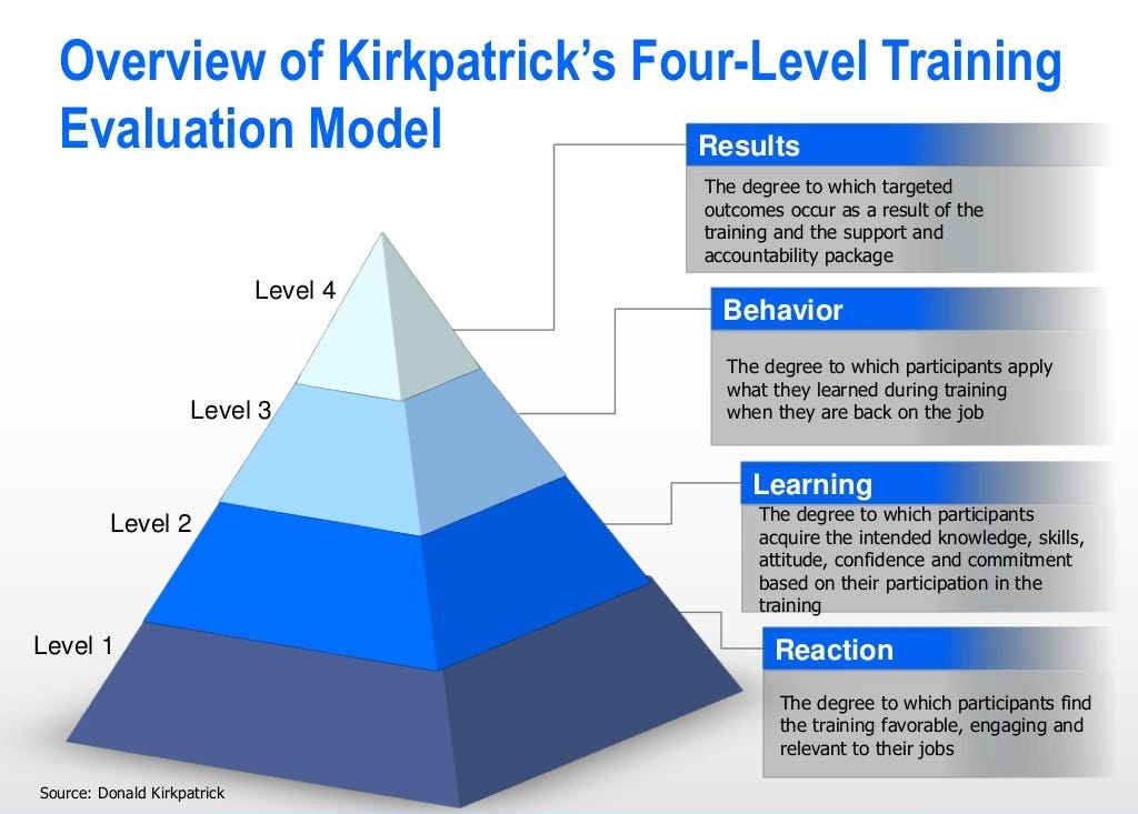 Overview Of The Kirkpatrick Model And Foundational Principles By
