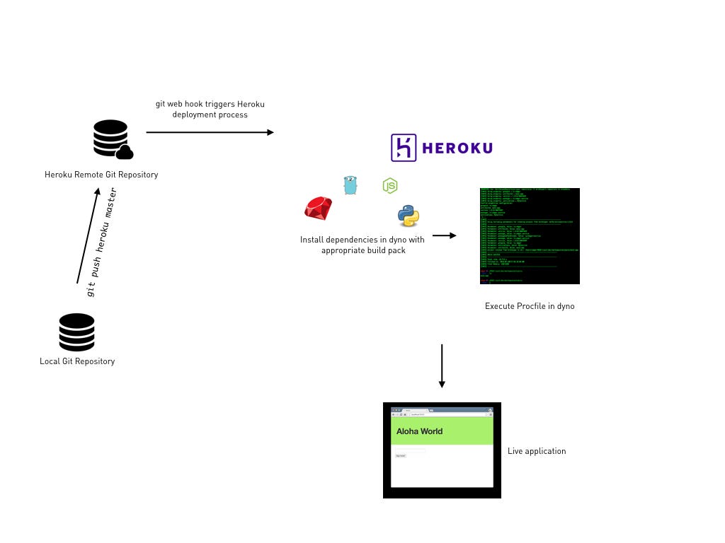 Heroku Fu: Multiple Servers on One Dyno - Nadayar Enegesi - Medium