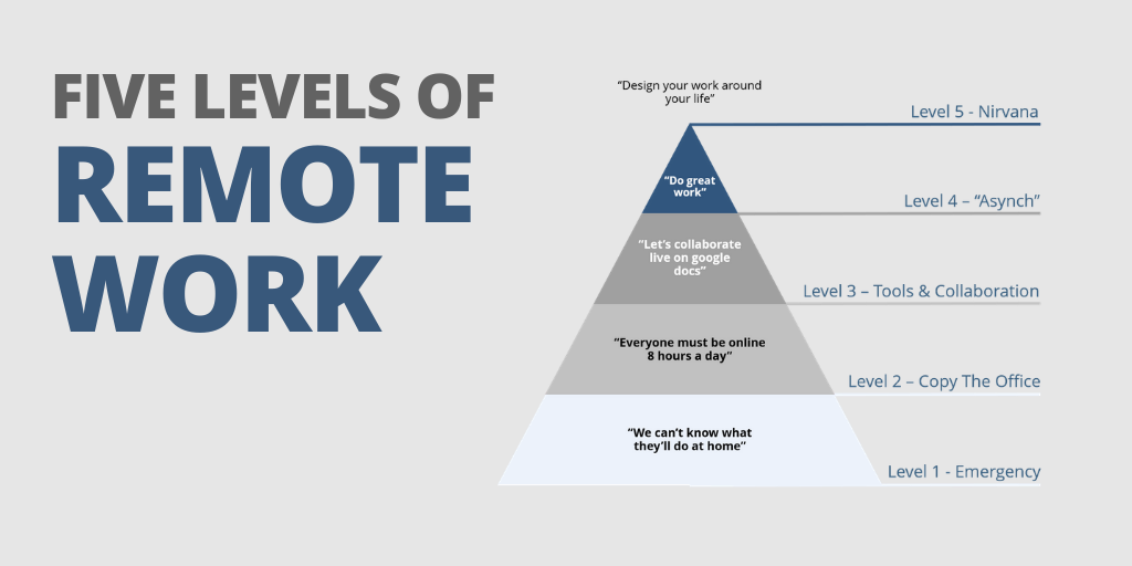 Matt Mullenweg’s (CEO, Automattic) Five Levels Of Remote Work by Paul