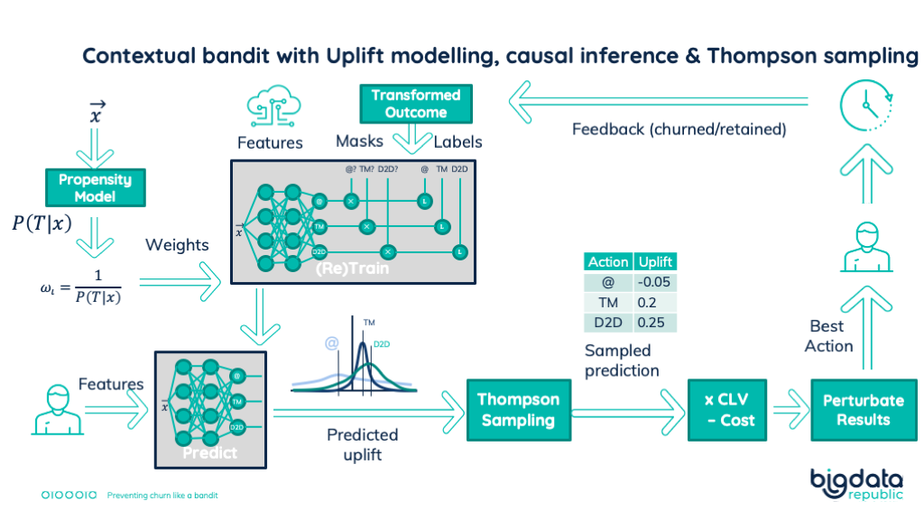 Preventing Churn Like A Bandit Uplift Modeling Meets Causal Inference By Gerben Oostra Bigdatarepublic Medium