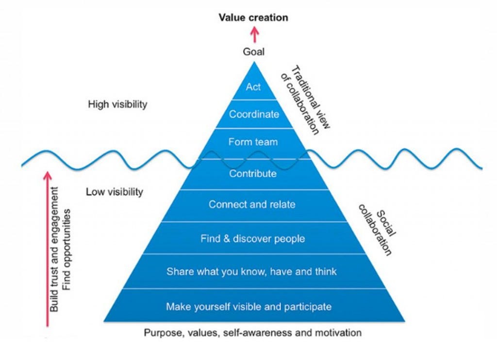 From competitive to collaborative advantage: co-creating conditions ...