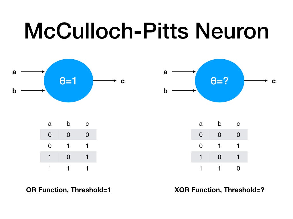 Understanding Basics of Deep Learning by solving XOR problem | by Lalit ...
