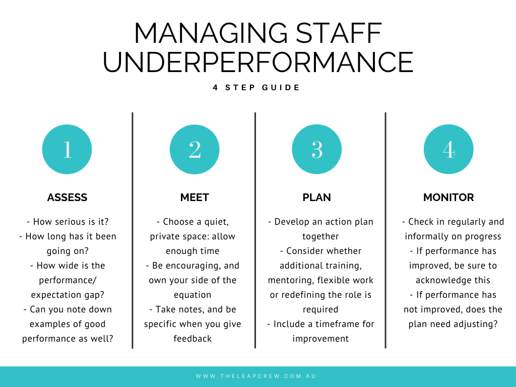 4 Steps For Managing Staff Underperformance by The Leap Crew Aug