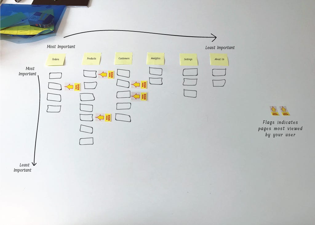 Card sort in 5 simple steps Prototypr