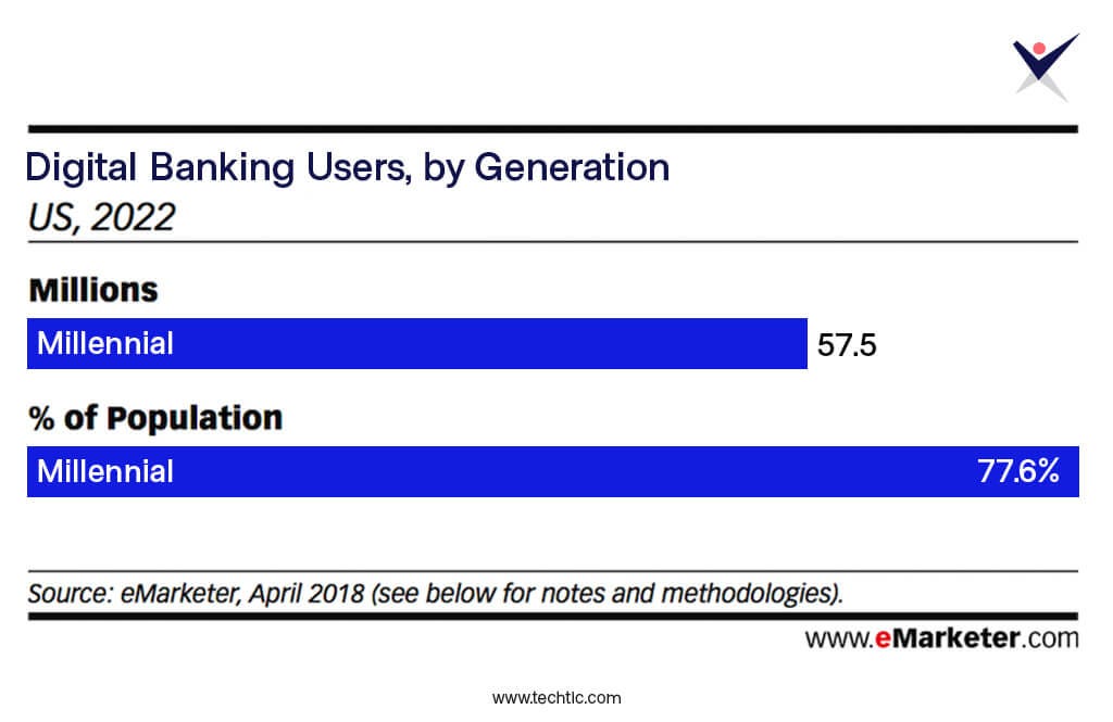 FinTech Statistics You Should Know in 2020 by Techtic Solutions