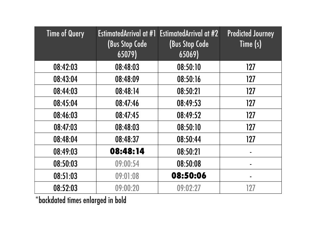 Analysing Bus Arrival Times Findings By Singtat Medium