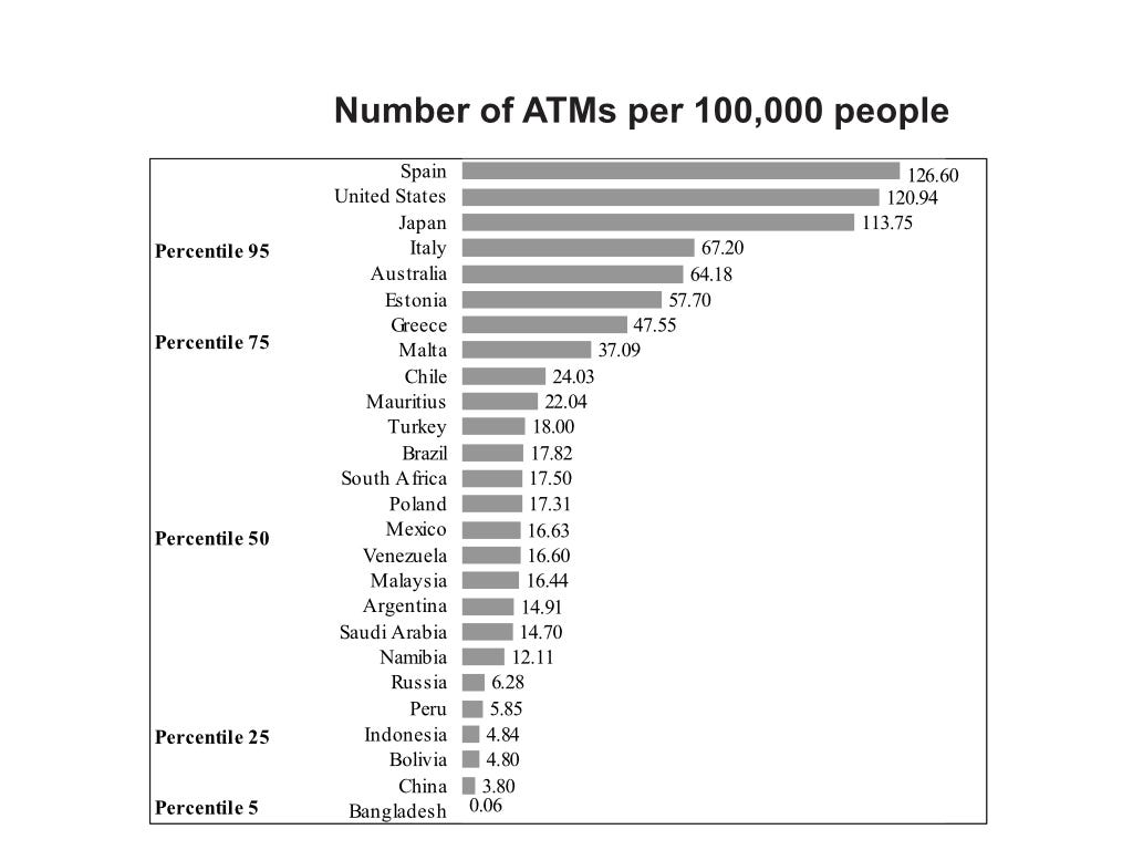 At 8 Atms Per 100 000 People Why Is Nigeria Not Growing Her Atm Population By Jamesagada Medium