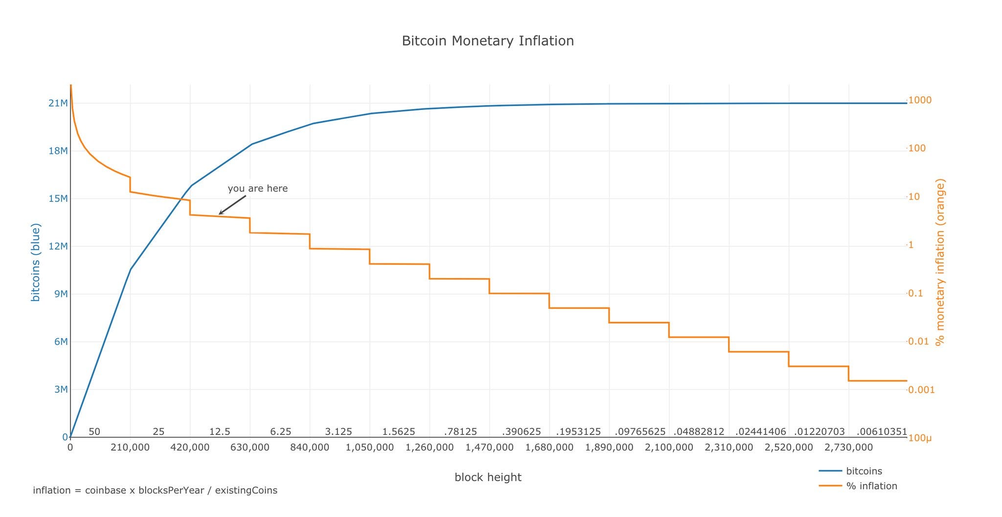 Bitcoin Monetary Inflation