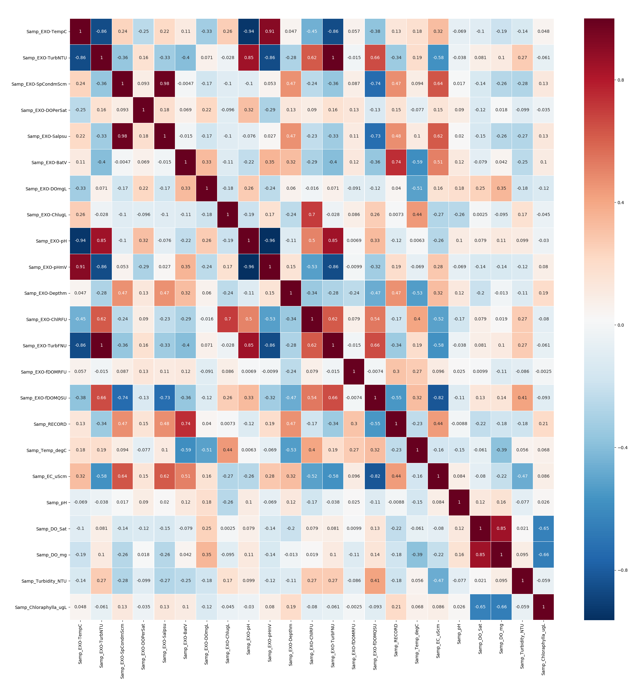 PCC between variable after sampling two datasets at 10 minutes