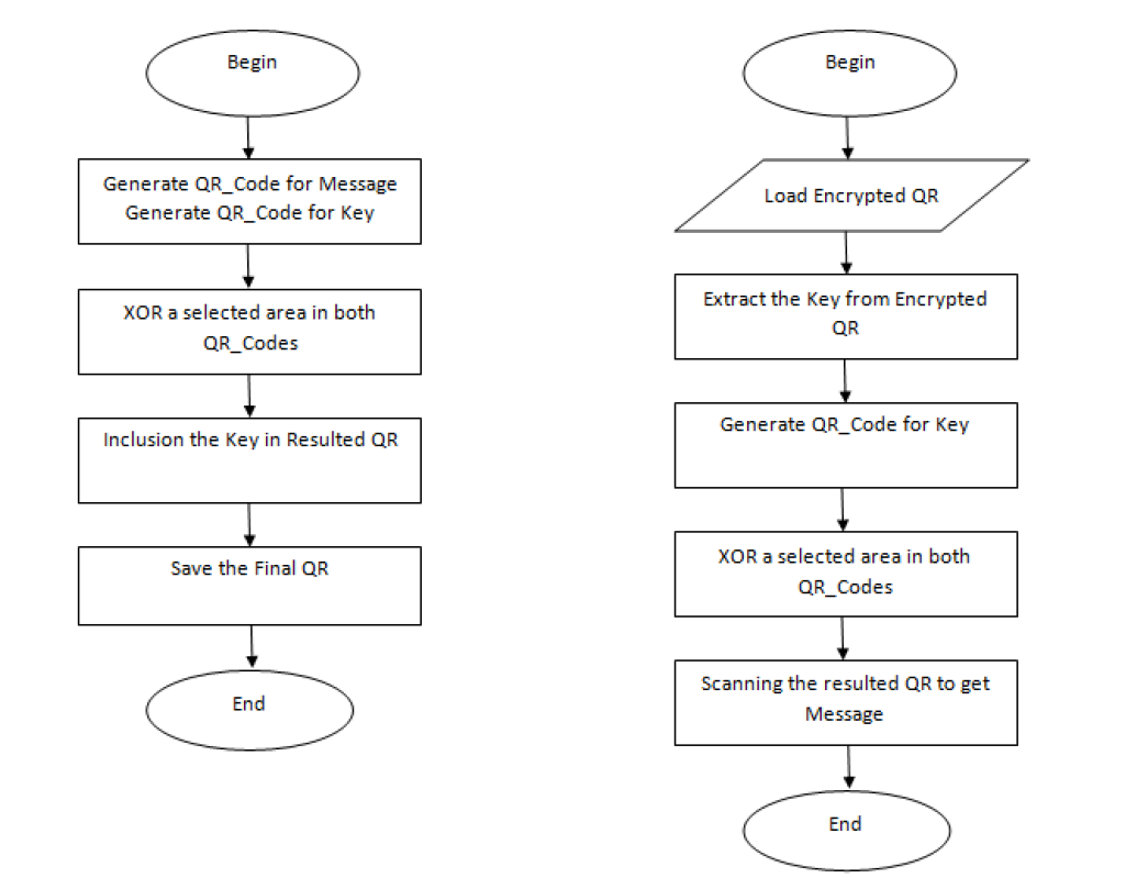 QR codes and Cryptography. A brief introduction to a new method of