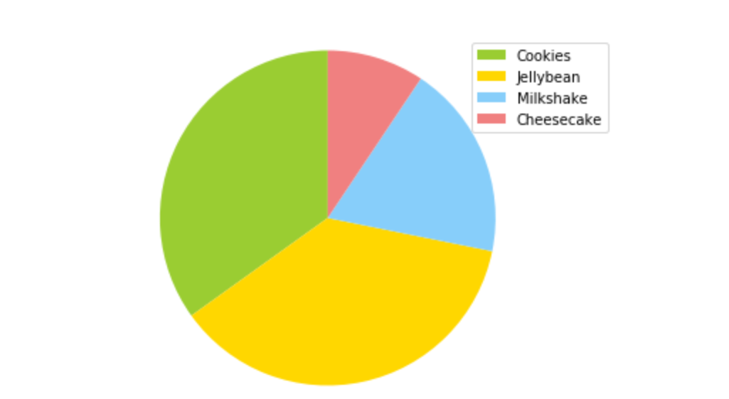 It’s time we learn to design a proper pie chart by Andre Ye UX