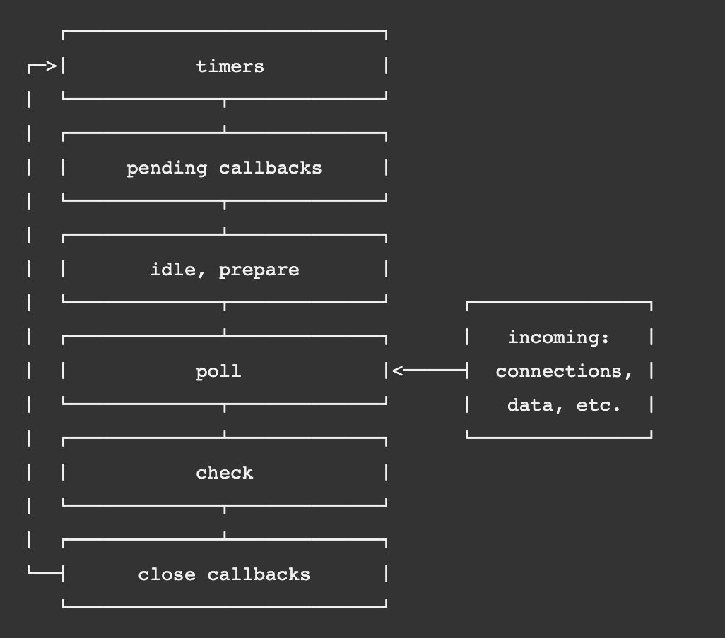 The Node.js event loop’s order of operations