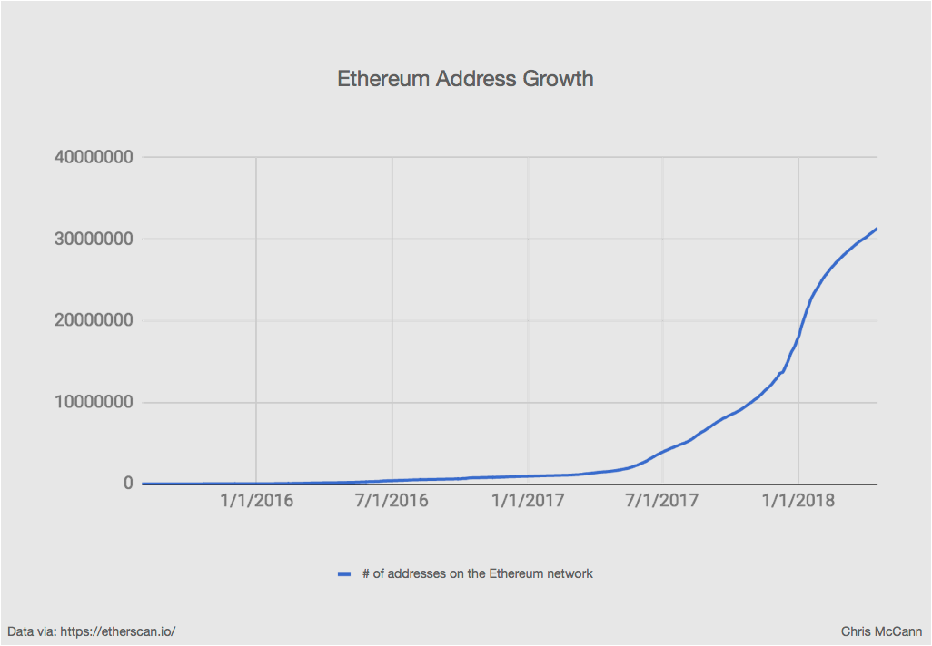 Cryptocurrency Growth Chart