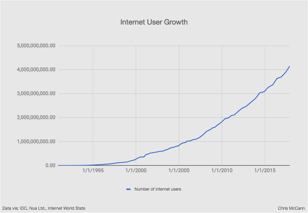 Bitcoin Adoption Chart