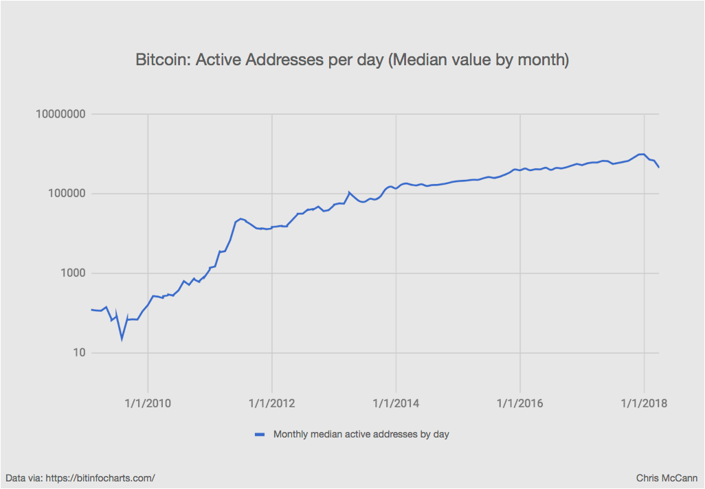 Bitcoin Active Chart