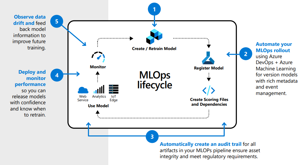 azure ml ops