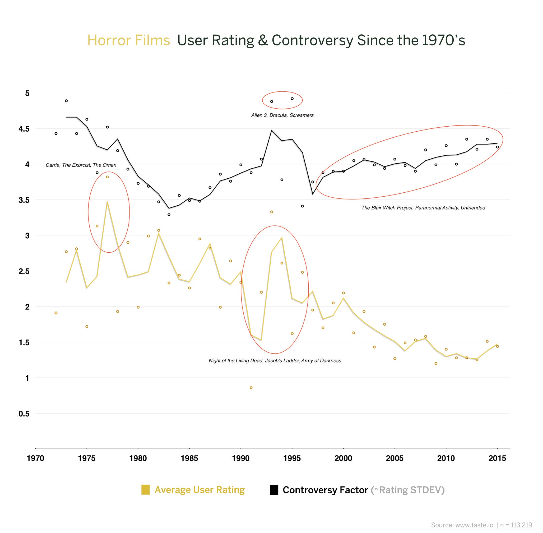 Horror Chart