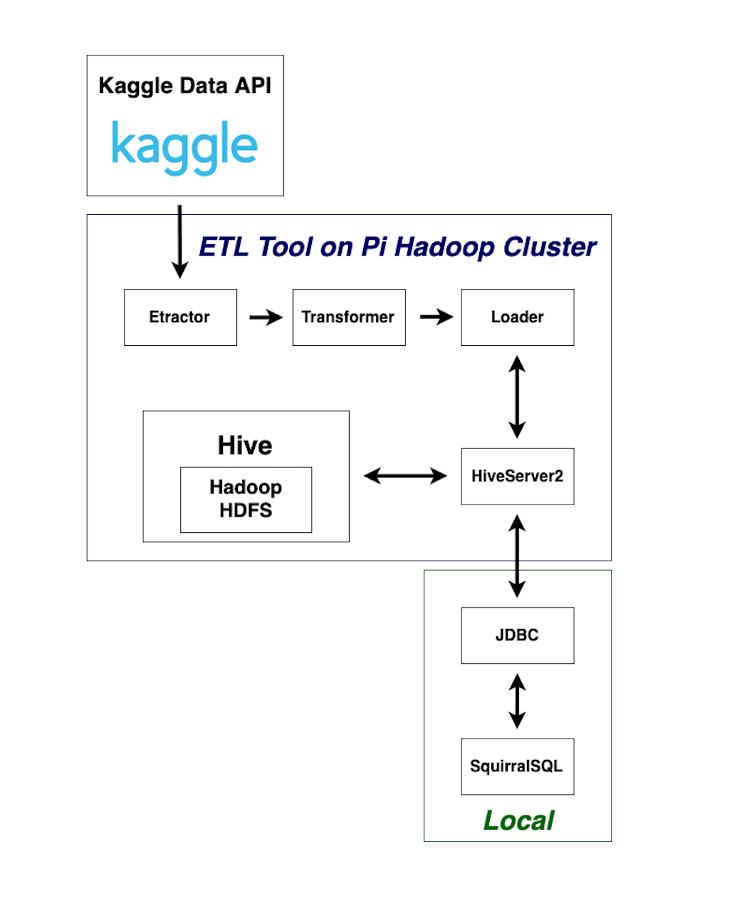 Build A Data Etl Tool With Kaggle Api On My Raspberry Pi