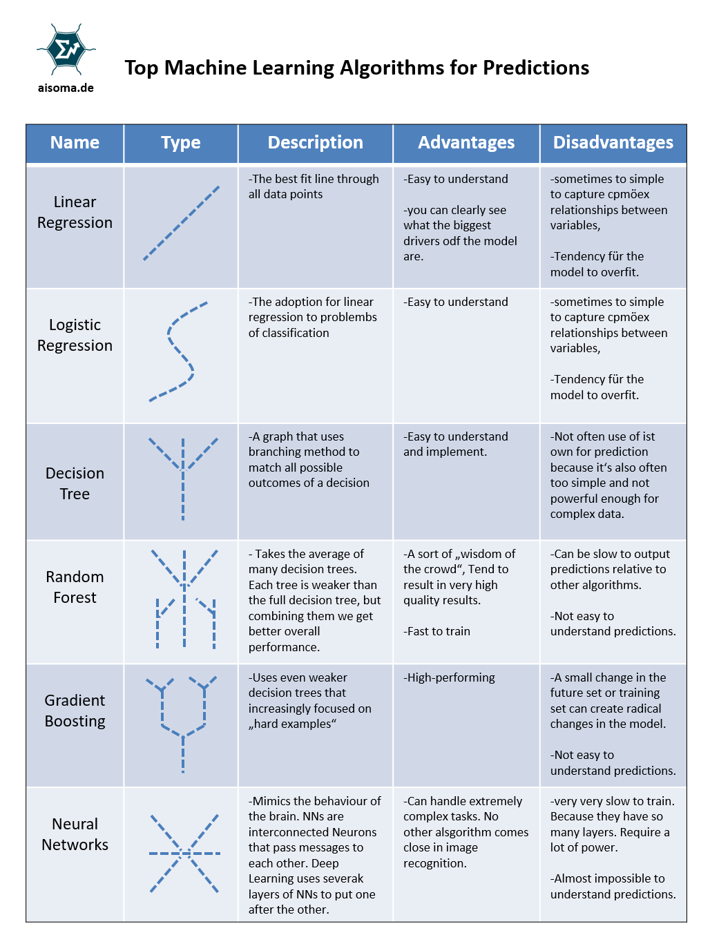 Top Machine Learning Algorithms for Predictions. A Short Overview.