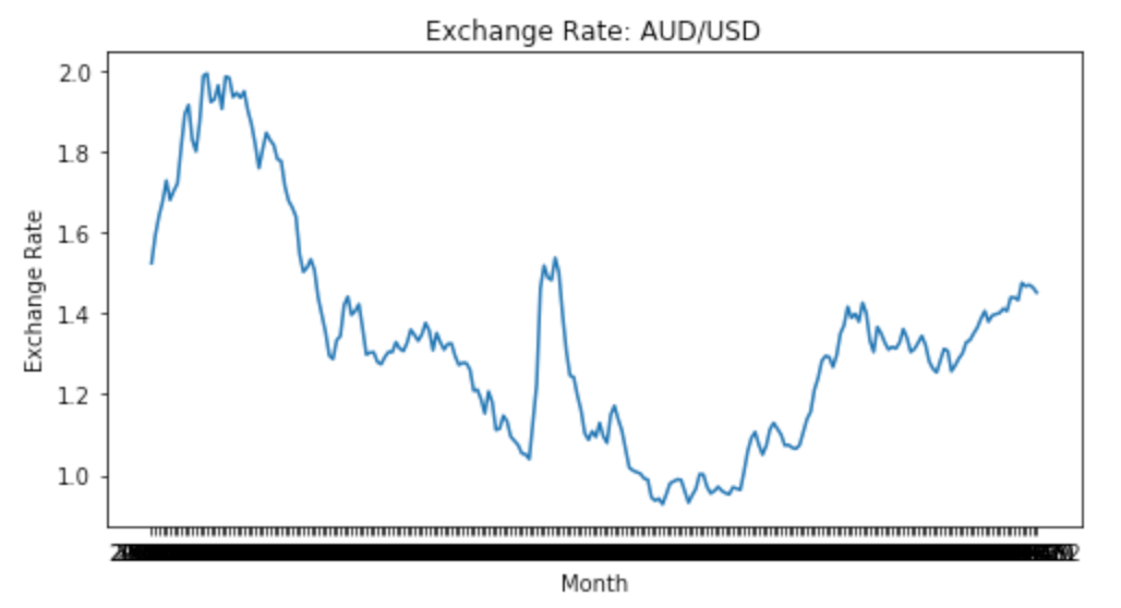 Exchange Rate Prediction (Part 1) EDA & Data Visualisation Analytics Vidhya