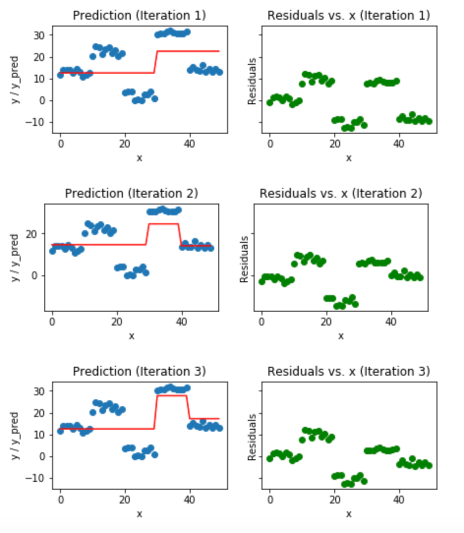 Gradient Boosting