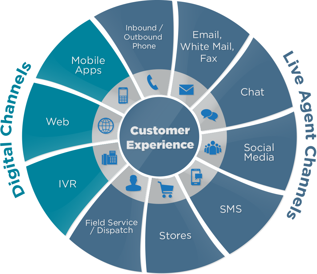 The Omni-Channel Experience: Integrating Chatbots | by The Metabot