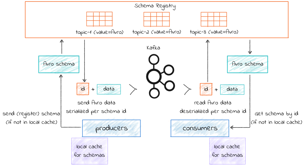 Installation And Upgradation Of Confluent Schema Registry For Apache 