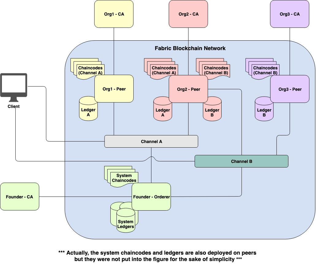 Demystifying Hyperledger Fabric (1/3) Fabric Architecture by Phuwanai Thummavet Coinmonks