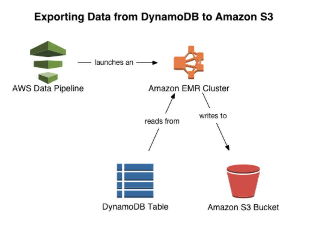 Complex DynamoDB data into Redshift made easy | by Lewis Gavin | Medium