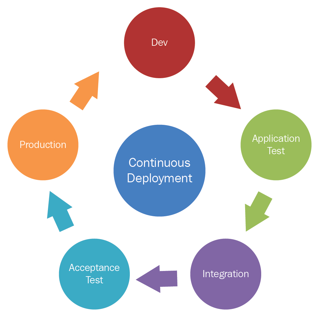 Devops Process Flow Diagram