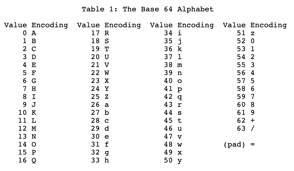 Implementing Base64 In Rust Pretty Much Every Developer Uses Base64 