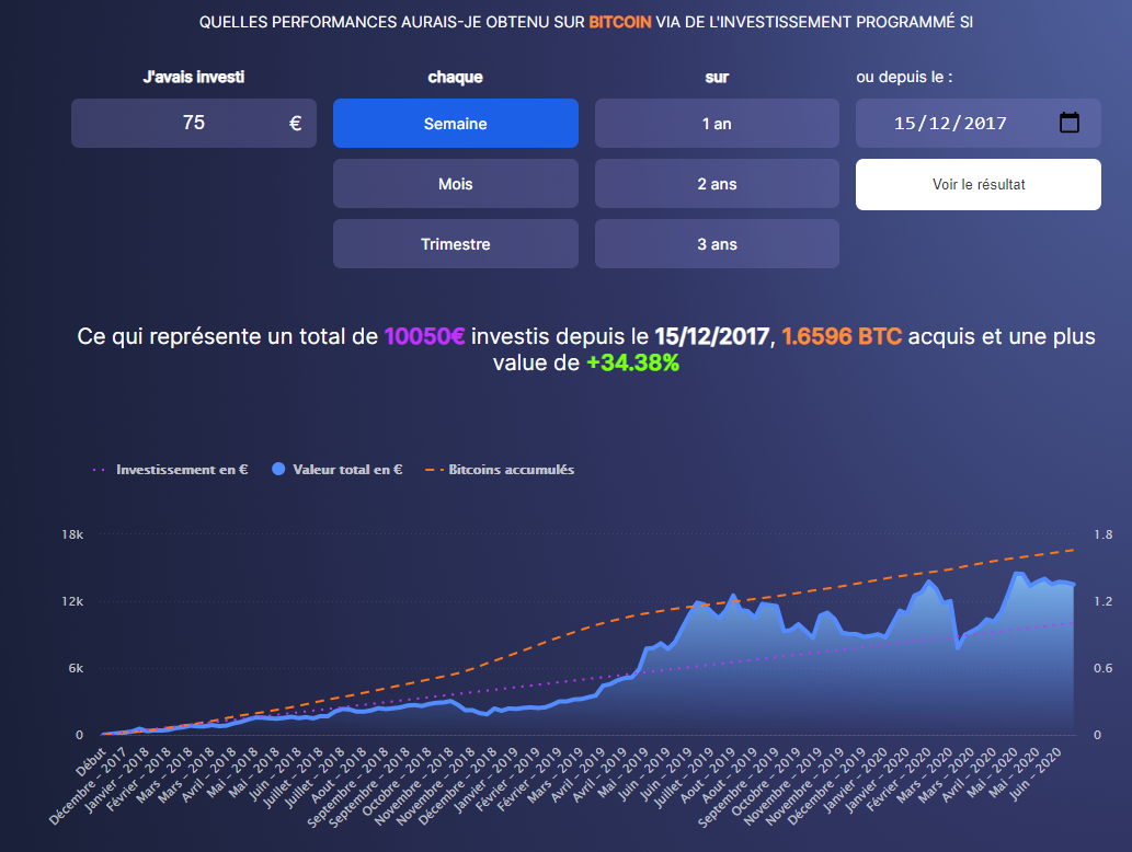 La Meilleure Strategie Pour Acheter Du Bitcoin L Investissement Recurrent Ou Le Dca Bitcoin By Jonathan Herscovici Medium