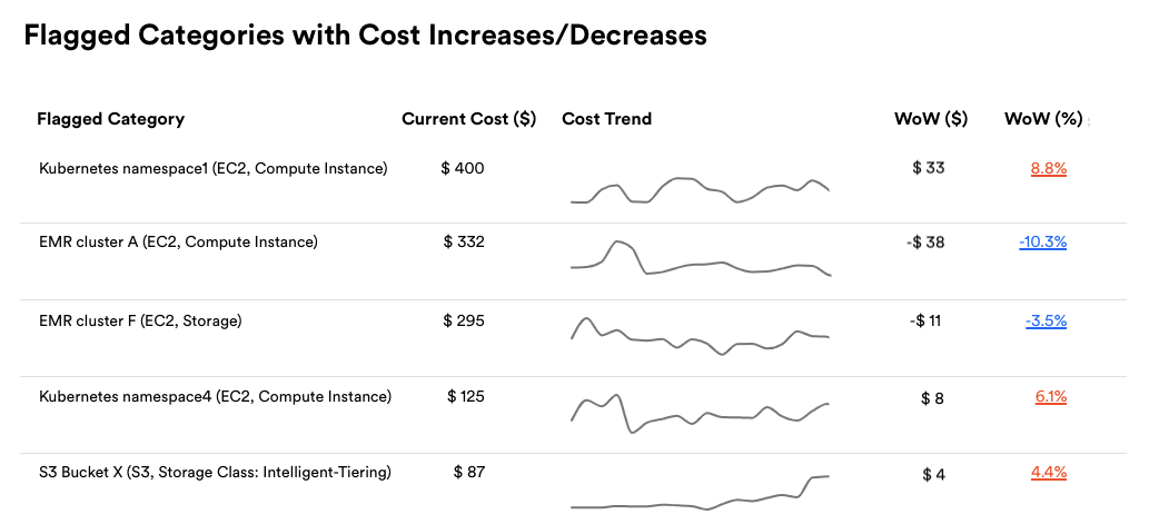 Figure 4. Categories with week-over-week (WoW) cost increases/decreases flagged in monitoring