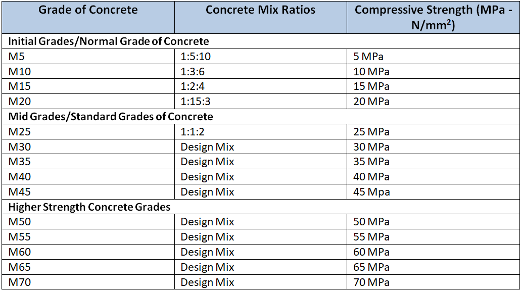 Different types of Concrete Mix Ratio | by ShyamSteel | Medium