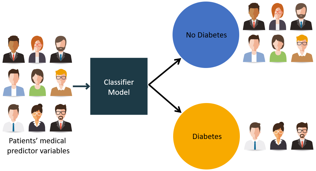 Building a Machine Learning Classifier Model for Diabetes