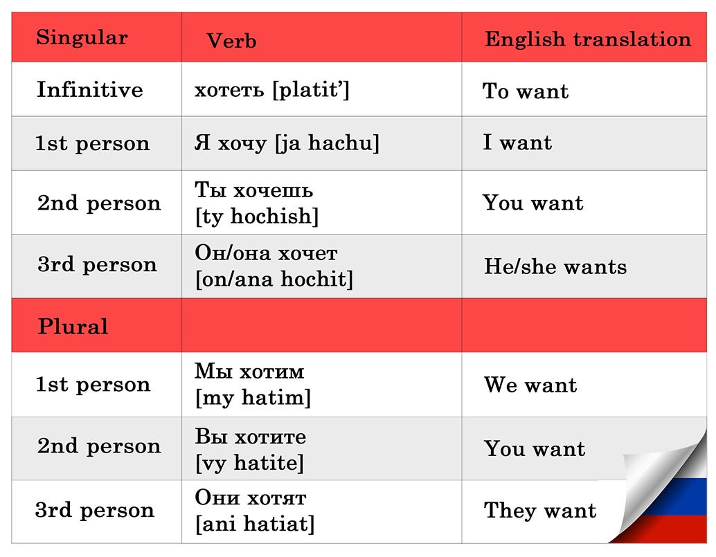 tackle-russian-verb-conjugations-today-lingq-blog-by-lingq-lingq-medium