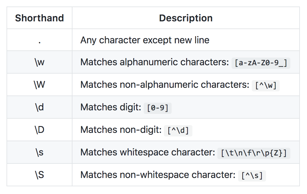 regular-expressions-the-last-guide-by-zeeshan-ahmad-tajawal-medium