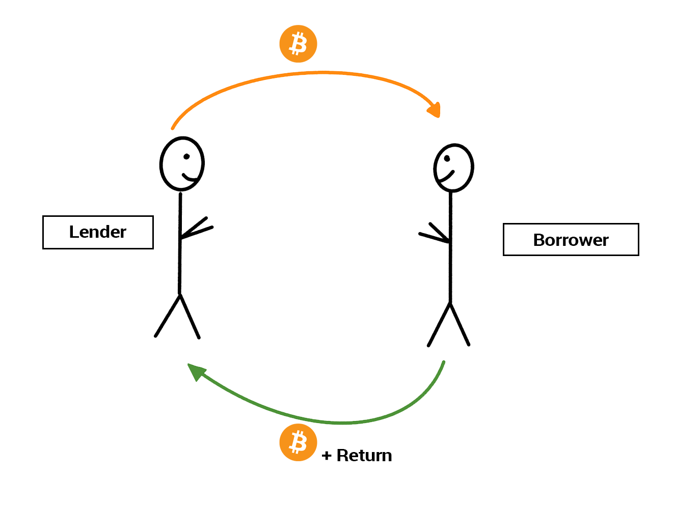 Bitcoin Lending: Confronto tra le 5 migliori piattaforme Crypto – #cryptofit