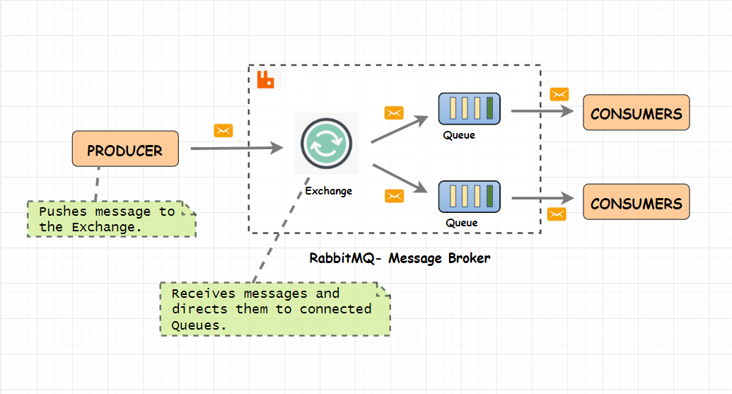 An introduction to RabbitMQ, a broker that deals in messages.