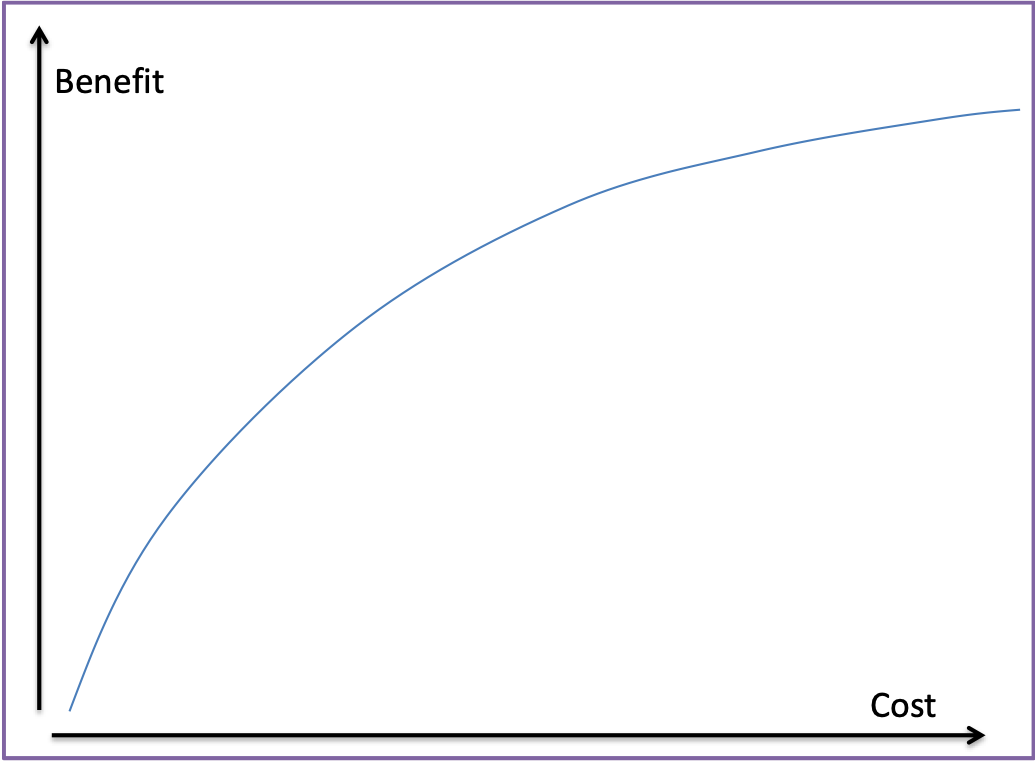 Cost/Benefit Curve before innovation