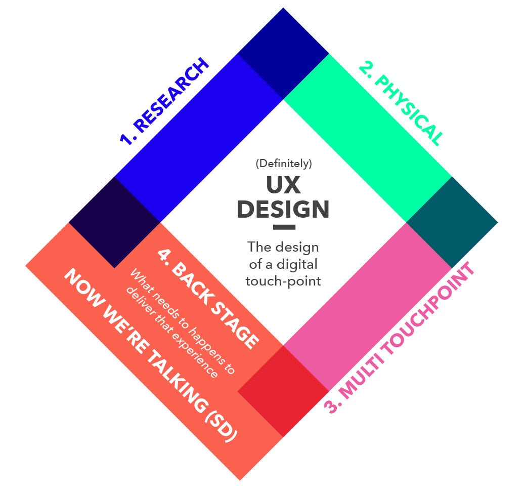 When Does Ux Design Become Service Design By Anish Joshi Medium