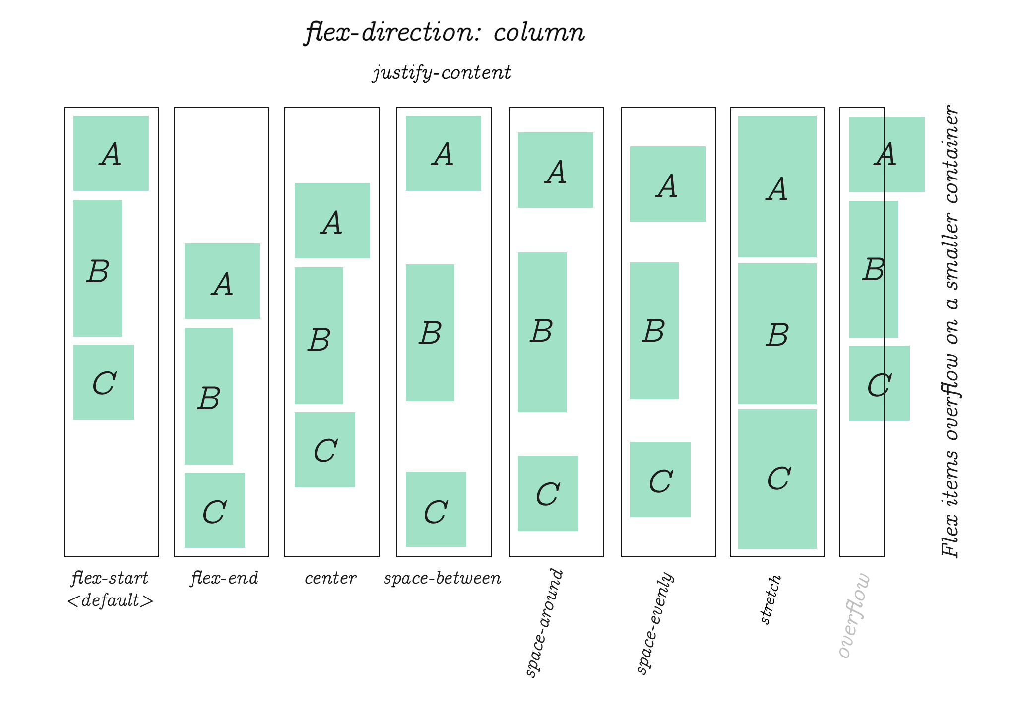 The Complete CSS Flex Tutorial. Much like CSS Grid (my other Medium… | by  Ghost | Medium
