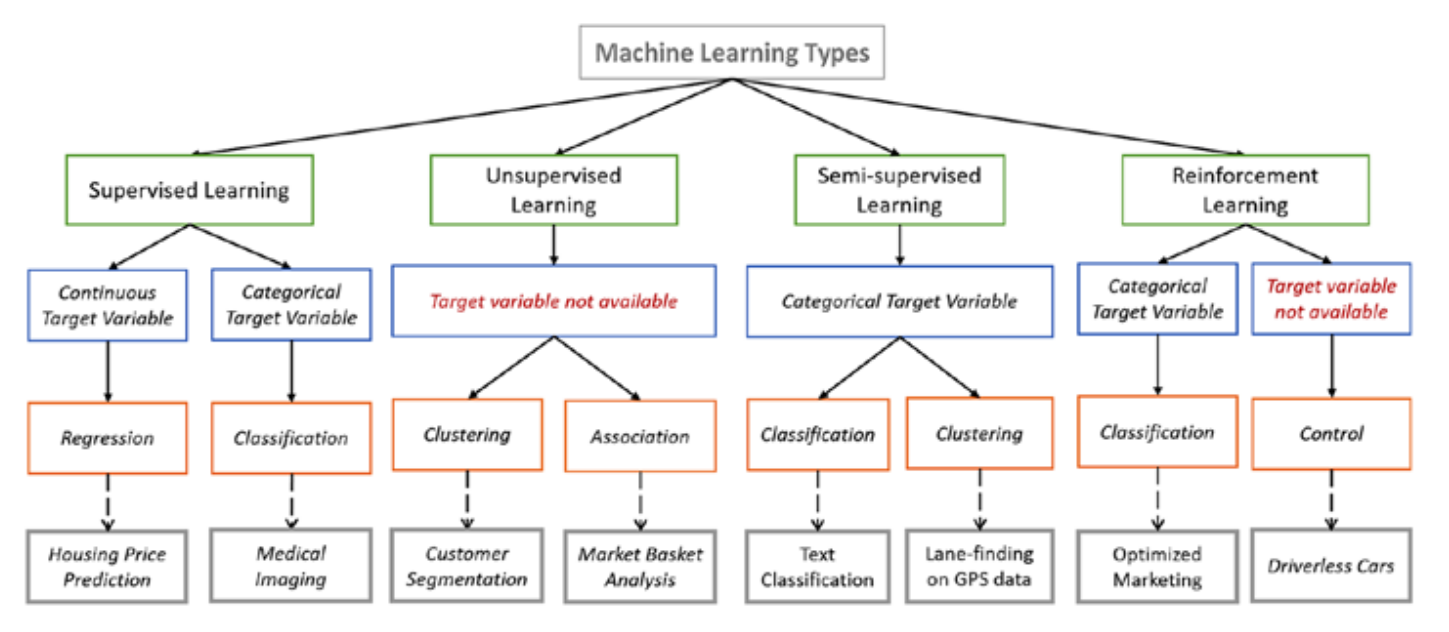 source: Types of Machine learning Algorithms