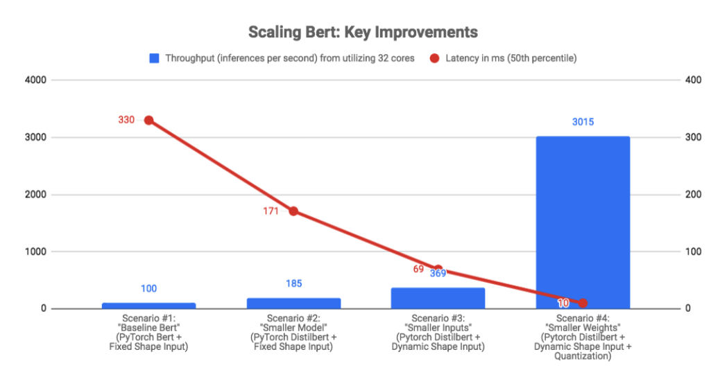 How We Scaled Bert To Serve 1 Billion Daily Requests On Cpus By Quoc N Le Roblox Technology Blog Medium - how to make roblox run better with no lag