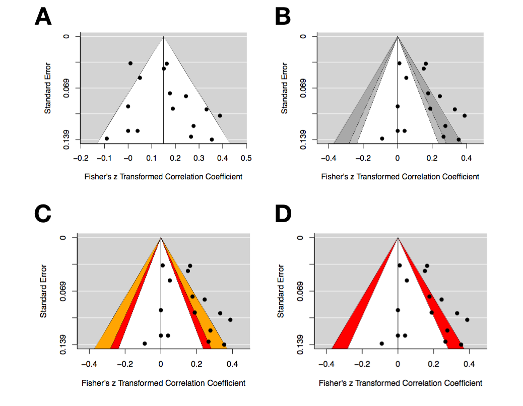 Constructing contourenhanced funnel plots for metaanalysis by Dan Quintana Towards Data